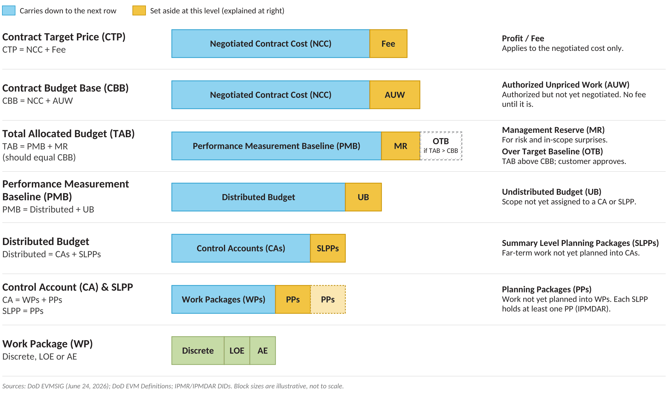 Contract budget relationships diagram