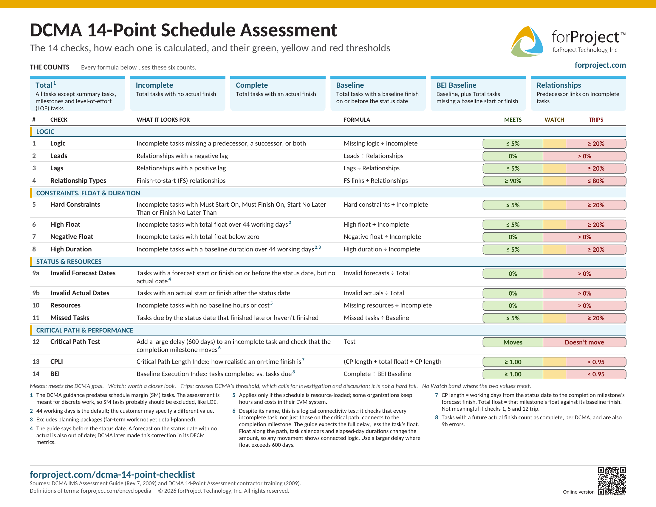 DCMA 14-Point Assessment checklist: the six counts and the 14 checks in four groups, each with its formula and Meets, Watch and Trips thresholds