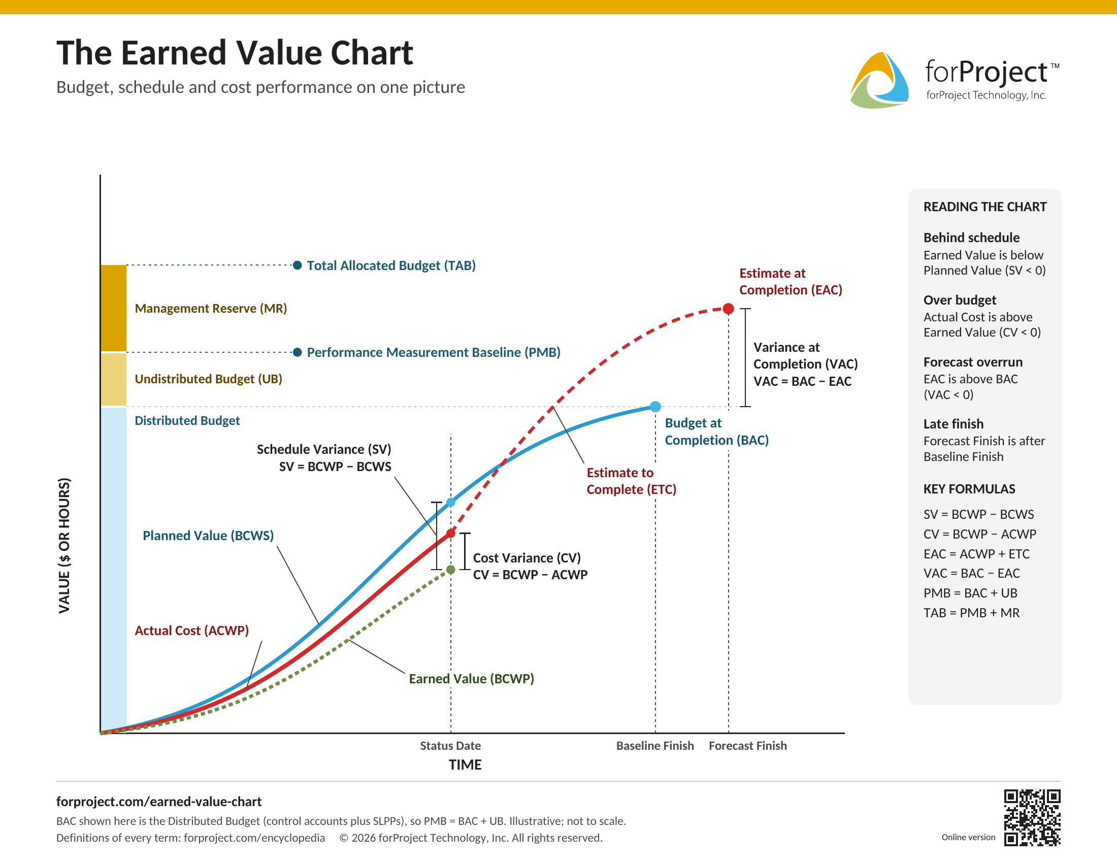 The Earned Value Chart: budget stack (Distributed Budget, Undistributed Budget, Management Reserve), Planned Value, Earned Value and Actual Cost curves, Estimate to Complete, BAC, EAC, and the SV, CV and VAC variances